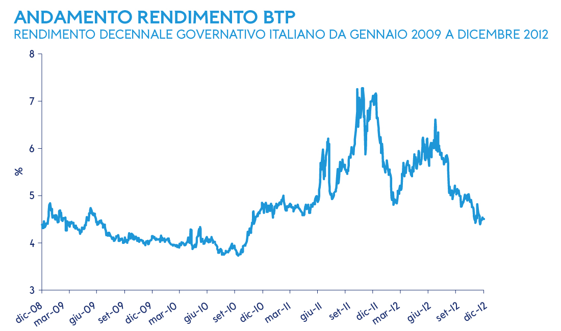 Btp rendimento tempo reale hotsell