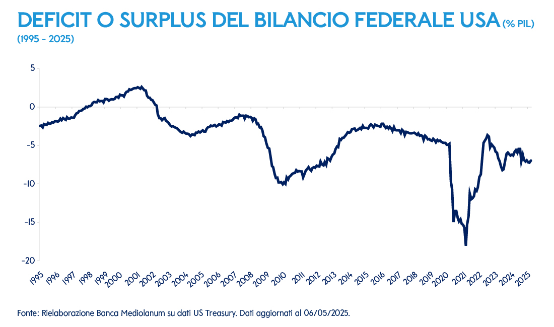 Deficit o surplus del bilancio federale USA, percentuale Pil dal 1995 al 2025