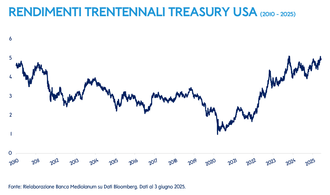 Rendimenti Trentennali Treasury USA dal 2010 al 2025. Fonte: Rielaborazione Banca Mediolanum su Dati Bloomberg. Dati sal 3 giugno 2025.