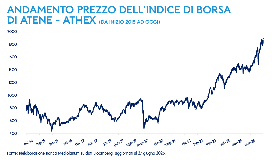 Andamento prezzo dell'indice di borsa di Atene -Athex da inizio 2015 ad oggi. Fonte: Rielaborazione Banca Mediolanum su dati Bloomberg, aggiornati al 27 giugno 2025.