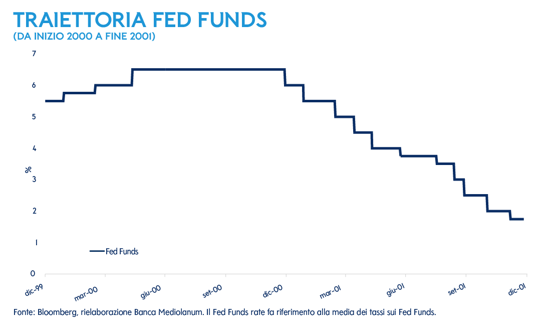 Traiettoria FED Funds (da inizio 2000 a fine 2001). Fonte: Bloomberg, rielaborazione Banca Mediolanum. Il Fed Funds rate fa riferimento alla media dei tassi sui Fed Funds.
