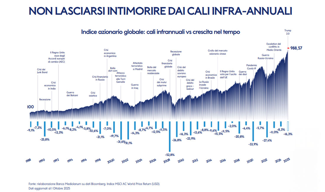 Non lasciarsi intimorire dai cali infra-annuali. Indice azionario globale: cali annuali vs crescita nel tempo. Fonte: rielaborazione Banca Mediolanum su dati Bloomberg. Indice MSCI AC World Price Return (USD). Dati aggiornati al primo ottobre 2025.