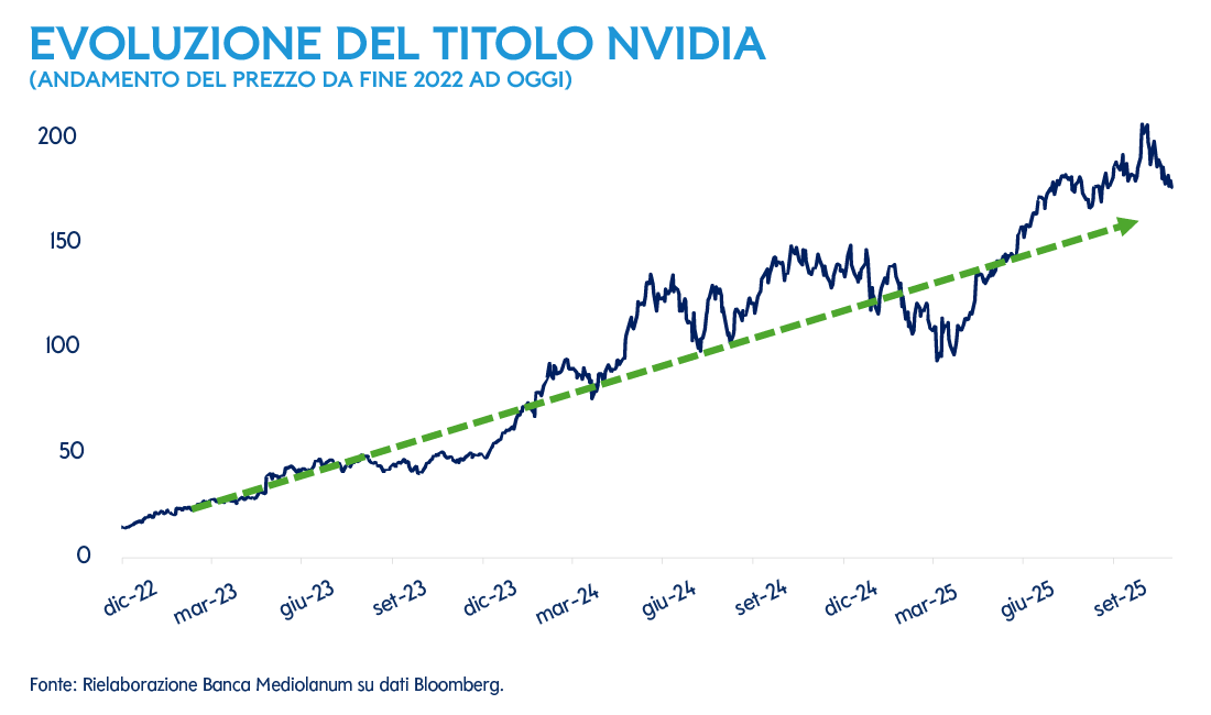 Evoluzione del titolo Nvidia. Andamento del prezzo da fine 2022 ad oggi. Fonte: rielaborazione Banca Mediolanum su dati Bloomberg