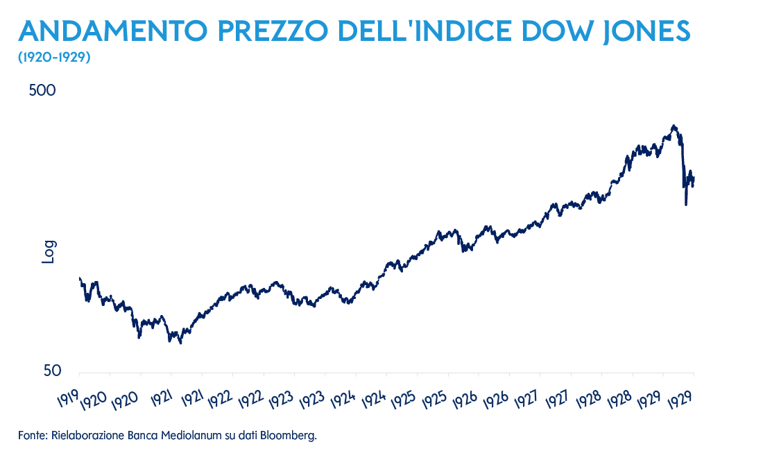 Andamento prezzo dell'indice Dow Jones (1920-1929). Fonte: Rielaborazione Banca Mediolanum su dati Bloomberg.