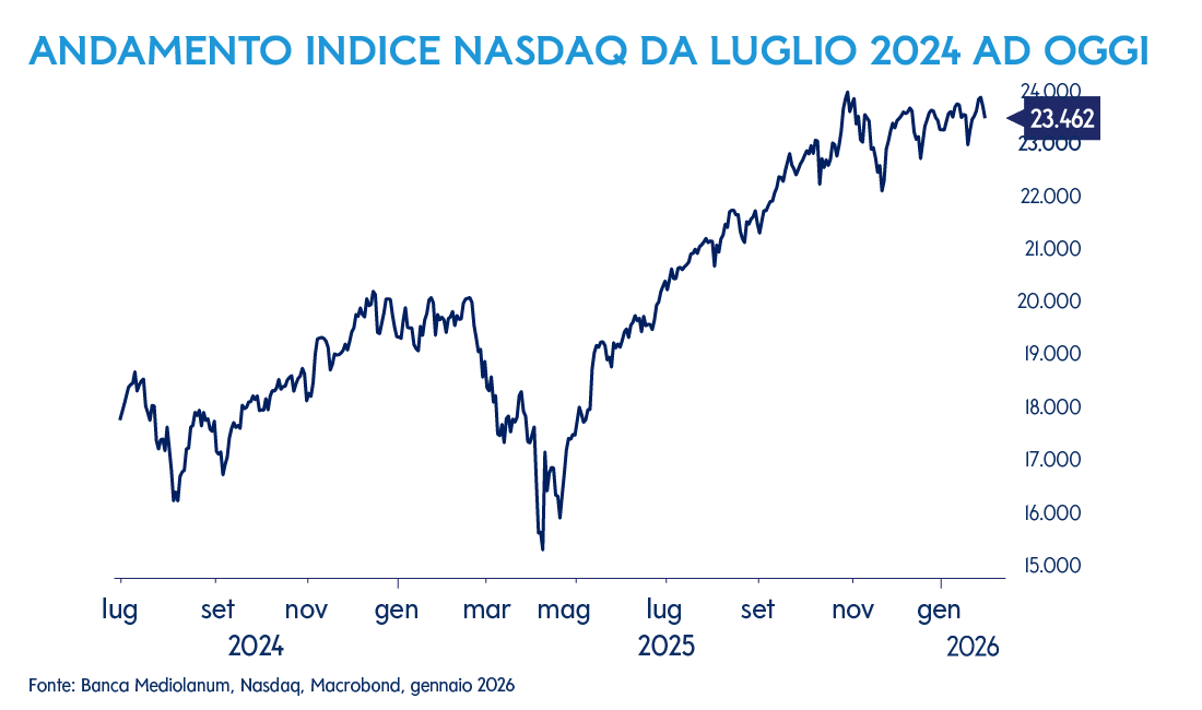 Andamento indice Nasdaq da luglio 2024 ad oggi. Fonte: Banca Mediolanum, Nasdaq, Macrobond, gennaio 2026