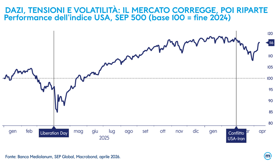Dazi, tensioni e volatilit&agrave;: il mercato corregge, poi riparte. Performance dell'indice USA, SEP 500 (base 100 = fine 2024). Fonte: Banca Mediolanum, SEP Global, Macrobond, aprile 2026