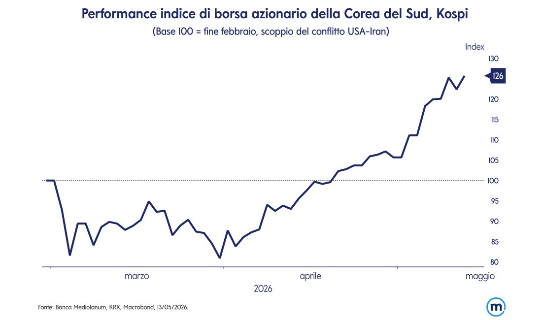 Performaance indice di borsa azionario della Corea del Sud, Kospi (Base 100 = fine febbraio, scoppio del conflitto USA-Iran). Fonte: Banca Mediolanum, KRX, Macrobond, 13/05/2026.