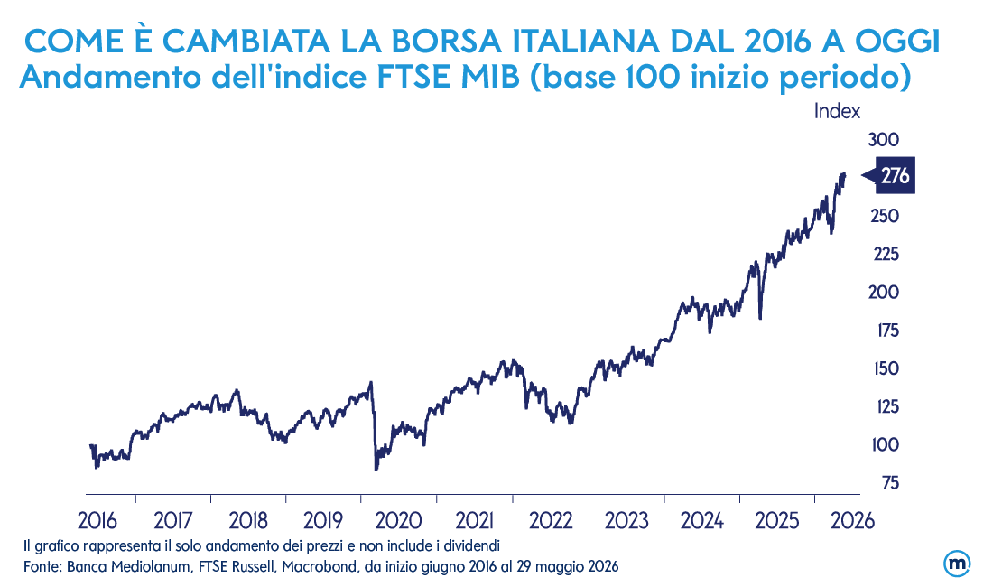 com'&egrave; cambiata la borsa Italiana dal 2016 a oggi. Andamento dell'indice FTSE MIB (base 100 inizio periodo). Il Grafico rappresenta il solo andamento dei prezzi e non include i dividendi. Fonte: Banca Mediolanum, FTSE Russell, macrobond, da inizio Giugno 2016 al 29 Maggio 2026.