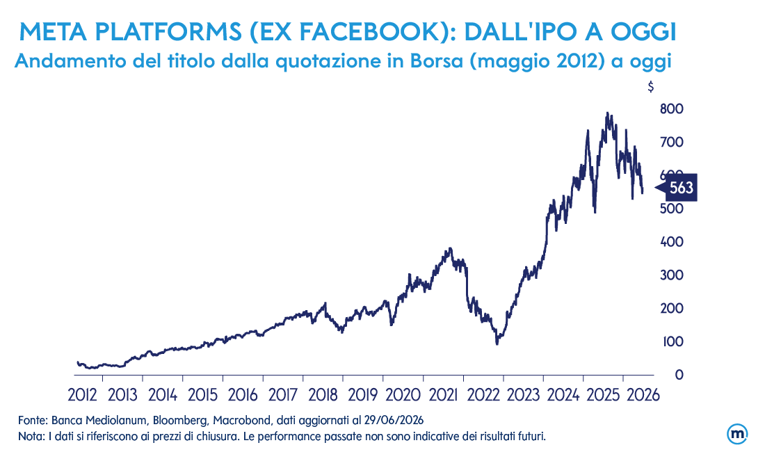 Meta platforms (ex Facebook): Dall'IPO a oggi. Andamento del titolo dalla quotazione in Borsa (maggio 2012) a oggi. Fonte: Banca Mediolanum, Bloomberg, Macrobond, dati aggiornati al 29/06/2026 Nota: I dati si riferiscono ai prezzi di chiusura. Le performance passate non sono indicative dei risultati futuri.