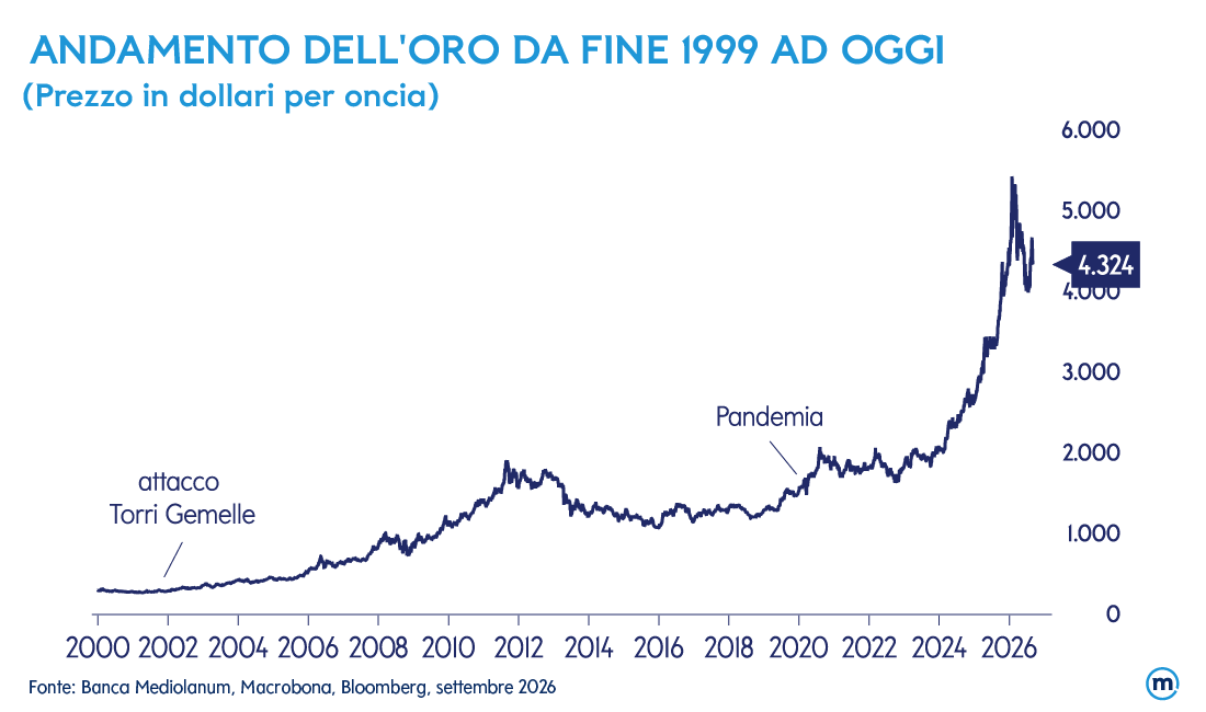Andamento dell'oro da fine 1999 ad oggi (Prezzo in dollari per oncia). Fonte: Banca Mediolanum, Macrobona, Bloomberg, settembre 2026