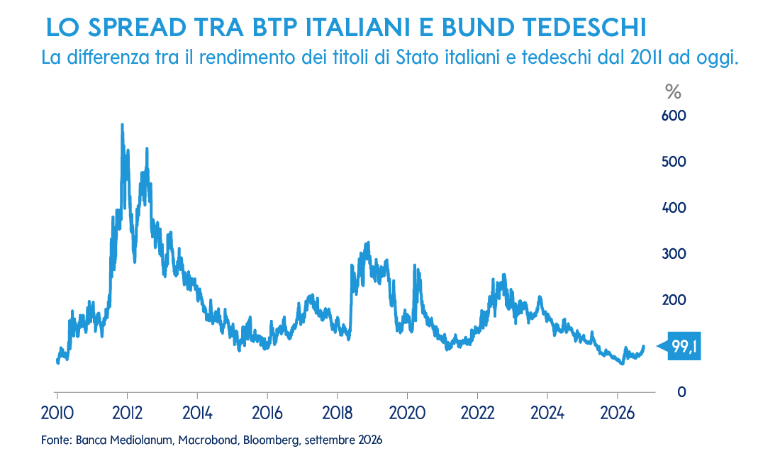 LO SPREAD TRA BTP ITALIANI E BUND TEDESCHI La differenza tra il rendimento dei titoli di Stato italiani e tedeschi dal 201I ad oggi. Fonte: Banca Mediolanum, Macrobond, Bloomberg, settembre 2026